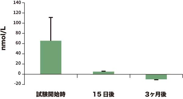 グラフ1